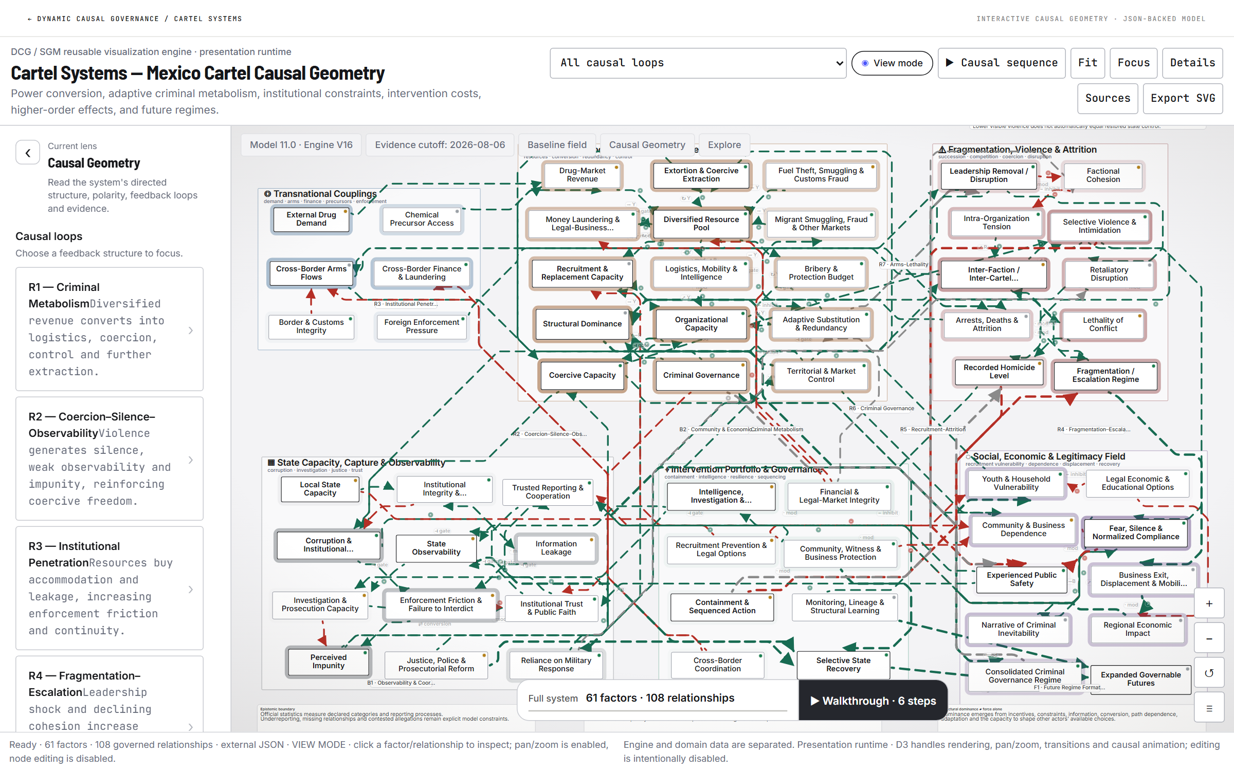 Screenshot of the Cartel Systems runtime in the Causal Geometry lens: six labelled cluster frames of factor boxes connected by solid green and dashed red arrows, with a loop list in the left panel.