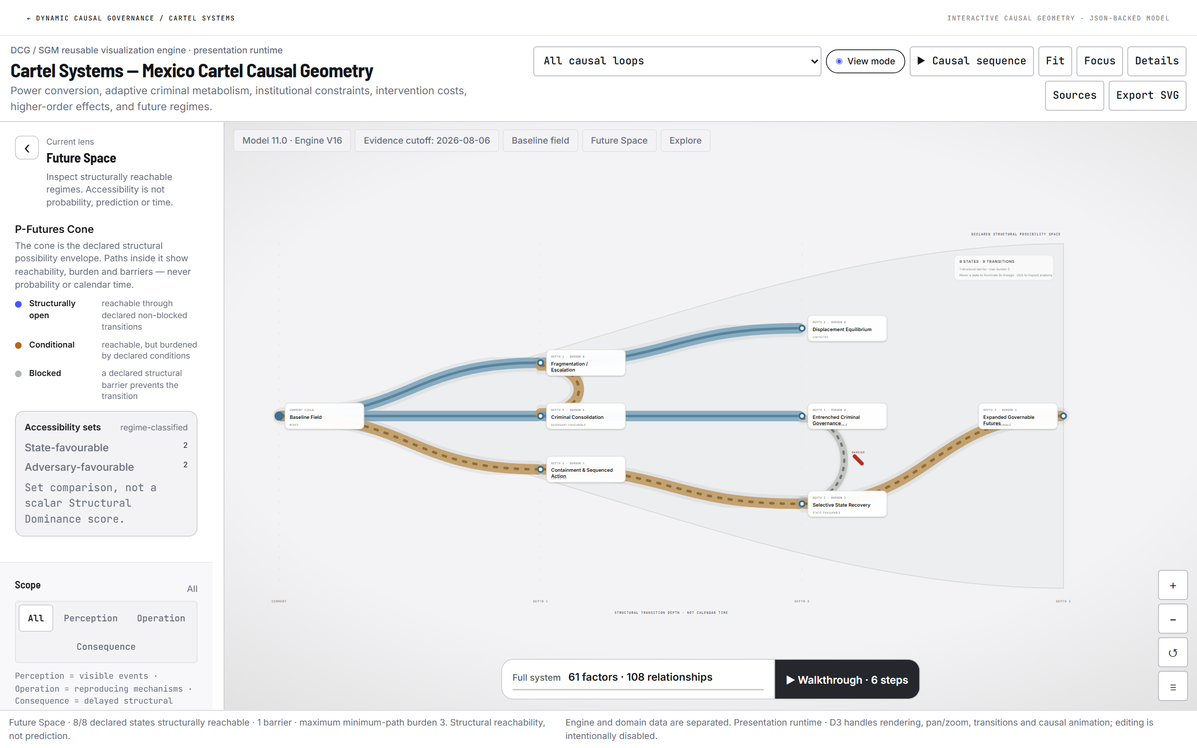 Screenshot of the Future Space lens: a branching cone from a baseline field to eight reachable regime states across three depths, with blue open paths, amber conditional paths and one blocked transition.